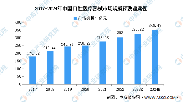 半岛体育官方2024年中国口腔医疗器械及药物市场规模预测分析（图）(图1)