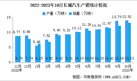 2023年10月长城汽车产销情况：新能源汽车销量同比增长178.9%（图）