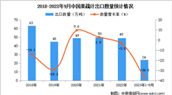2023年1-9月中國果蔬汁出口數據統計分析：出口量下降超三成