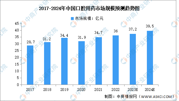 半岛体育官方2024年中国口腔医疗器械及药物市场规模预测分析（图）(图2)