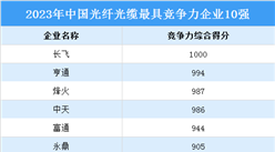 2023年中国光纤光缆最具竞争力企业10强（附榜单）