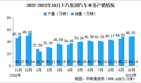 2023年10月上汽集团产销情况：新能源汽车销量同比增长0.39%图）