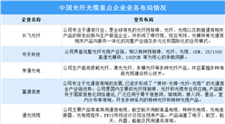 2024年中國光纜線路總長度及重點企業業務布局情況預測分析（圖）