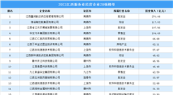 2023江西服務業民營企業20強（附榜單）