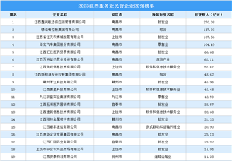 2023江西服务业民营企业20强（附榜单）