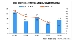 2023年第三季度中国互联网行业投融资分析：略有反弹（图）
