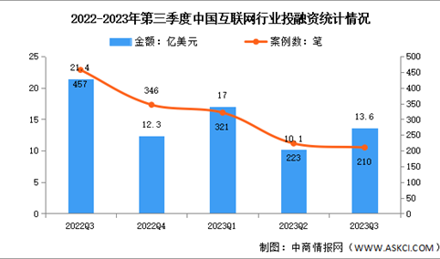 2023年第三季度中国互联网行业投融资分析：略有反弹（图）
