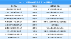 2023江西制造業民營企業100強（附榜單）