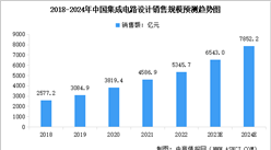 2024年中国集成电路设计行业市场规模及行业发展前景预测分析（图）