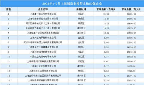 产业投资动态 | 2023年1-9月上海制造业投资拿地50强企业汇总（图）