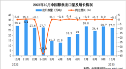 2023年10月中国粮食出口数据统计分析：出口额与去年同期持平
