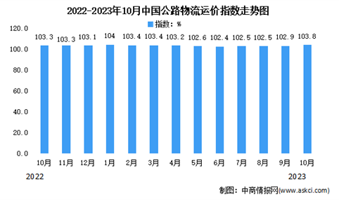 2023年10月份中国公路物流运价指数为103.8点（图）