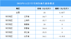 2023年11月8日全國(guó)各地最新生豬價(jià)格行情走勢(shì)分析