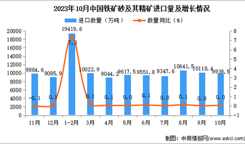 2023年10月中国铁矿砂及其精矿进口数据统计分析：与去年同期持平