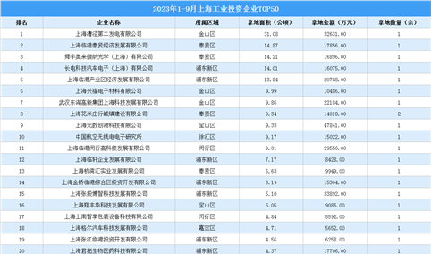 【投资跟踪】2023年1-9月上海土地投资TOP50企业总投资超51亿（图）