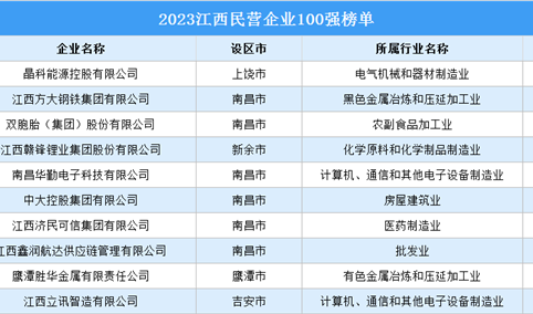 2023江西民营企业100强排行榜（附榜单）