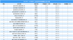 投资情报 · 重庆篇 | 2023年1-9月重庆这50家企业工业土地投资规模最大