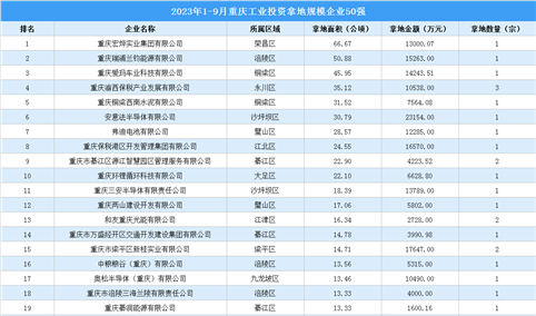 投资情报 · 重庆篇 | 2023年1-9月重庆这50家企业工业土地投资规模最大