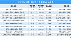 2023年1-9月上海十大工业土地投资项目，总投资近23亿（图）