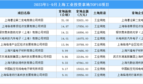 2023年1-9月上海十大工业土地投资项目，总投资近23亿（图）