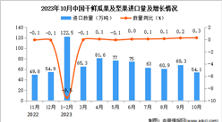 2023年10月中國干鮮瓜果及堅果進口數據統計分析：進口量同比增長0.3%