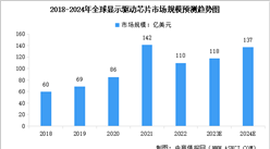2024年全球及中國顯示驅動芯片行業市場規模預測分析（圖）