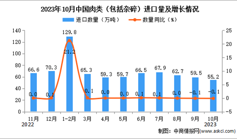 2023年10月中国肉类进口数据统计分析：进口额小幅下降