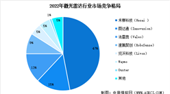 2024年中國激光雷達市場規模預測及行業競爭格局分析（圖）