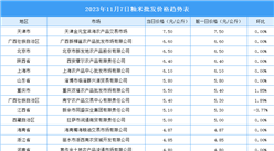 2023年11月8日全国各地最新大米价格行情走势分析