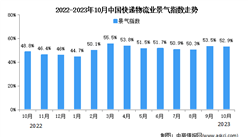 2023年10月中國物流業景氣指數為52.9% 較上月回落（圖）