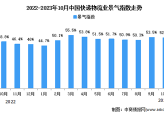 2023年10月中国物流业景气指数为52.9% 较上月回落（图）