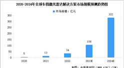 2024年全球及中國激光雷達行業市場規模預測分析（圖）