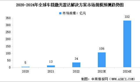 2024年全球及中国激光雷达行业市场规模预测分析（图）