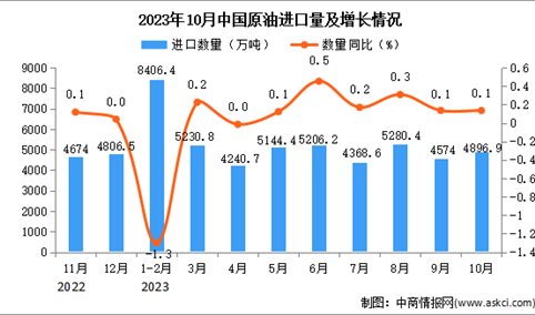 2023年10月中国原油进口数据统计分析：进口量同比增长0.1%