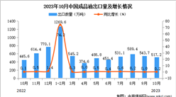 2023年10月中國成品油出口數據統計分析：累計出口量增長超三成