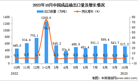 2023年10月中国成品油出口数据统计分析：累计出口量增长超三成