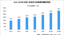 2024年中國工業軟件市場規模及行業發展前景預測分析（圖）