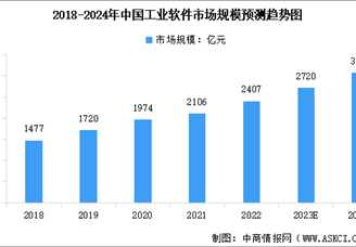 2024年中国工业软件市场规模及行业发展前景预测分析（图）