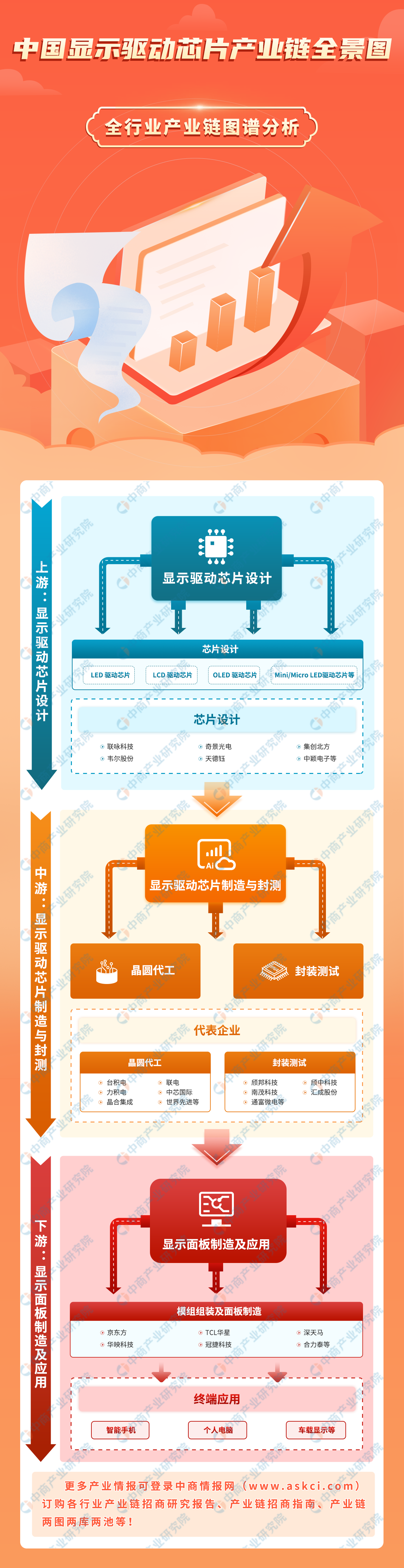 2023年中国显示驱动芯片产业链图谱研究分析（附产业链全景图）