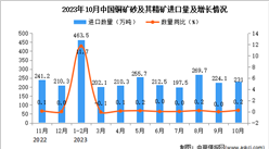 2023年10月中国铜矿砂及其精矿进口数据统计分析：累计进口量同比增长9.2%