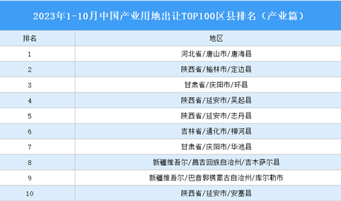 产业投资情报：2023年1-10月中国产业用地出让TOP100区县排名（产业篇）
