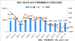 2023年10月中國挖掘機銷量情況：國內市場銷量同比下降40.1%（圖）