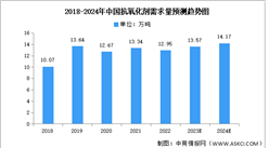 2024年中國抗氧化劑市場規模及需求量預測分析（圖）