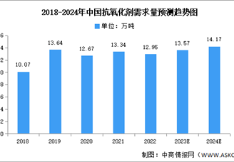 2024年中國抗氧化劑市場(chǎng)規(guī)模及需求量預(yù)測(cè)分析（圖）