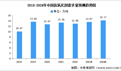 2024年中国抗氧化剂市场规模及需求量预测分析（图）