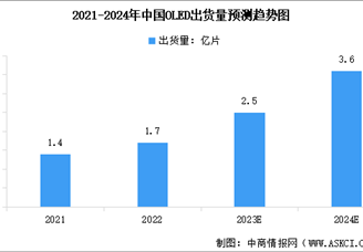 2024年中國(guó)顯示面板行業(yè)市場(chǎng)現(xiàn)狀預(yù)測(cè)分析：規(guī)模增長(zhǎng)（圖）