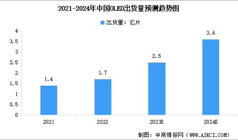 2024年中国显示面板行业市场现状预测分析：规模增长（图）