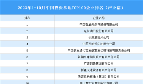 产业投资情报：2023年1-10月中国投资拿地TOP100企业排行榜（产业篇）