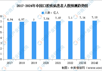 2024年中国口腔患者人数及口腔医疗服务市场规模预测分析（图）