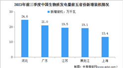 2023年前三季度中國生物質發電新增裝機及排名前五位的省區分析（圖）